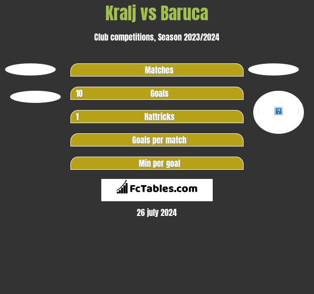 Kralj vs Baruca h2h player stats