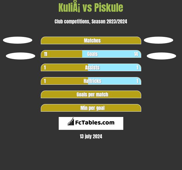 KuliÅ¡ vs Piskule h2h player stats