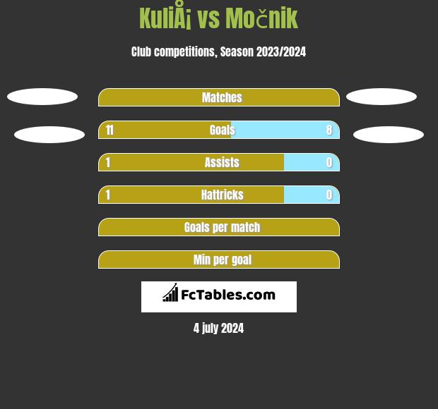 KuliÅ¡ vs Močnik h2h player stats