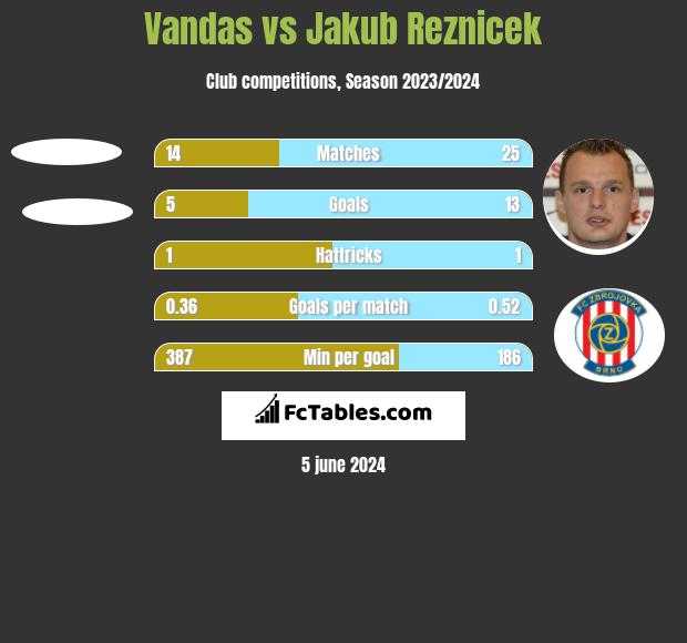 Vandas vs Jakub Reznicek h2h player stats