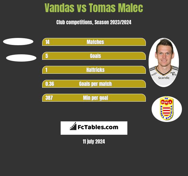 Vandas vs Tomas Malec h2h player stats