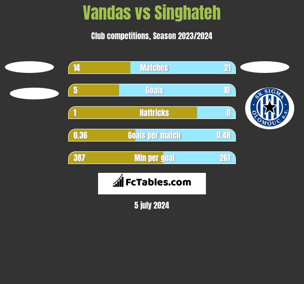 Vandas vs Singhateh h2h player stats
