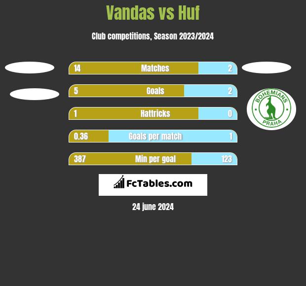 Vandas vs Huf h2h player stats