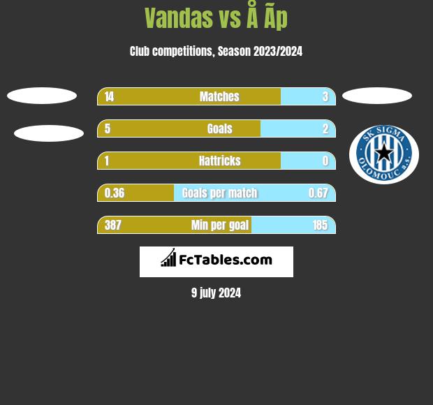 Vandas vs Å Ã­p h2h player stats