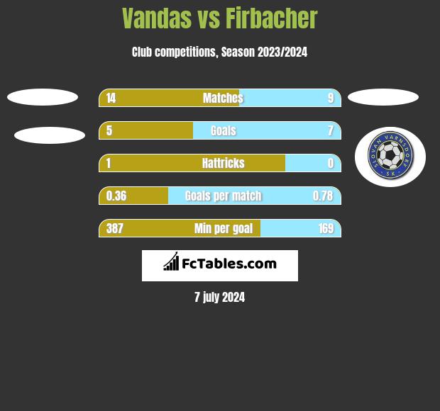 Vandas vs Firbacher h2h player stats