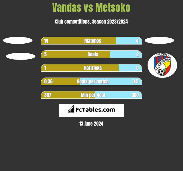 Vandas vs Metsoko h2h player stats