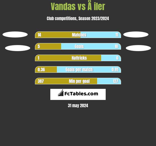 Vandas vs Å iler h2h player stats