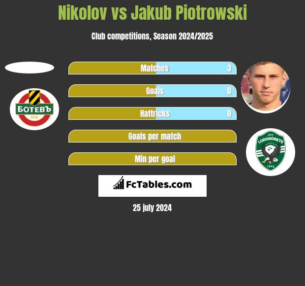 Nikolov vs Jakub Piotrowski h2h player stats