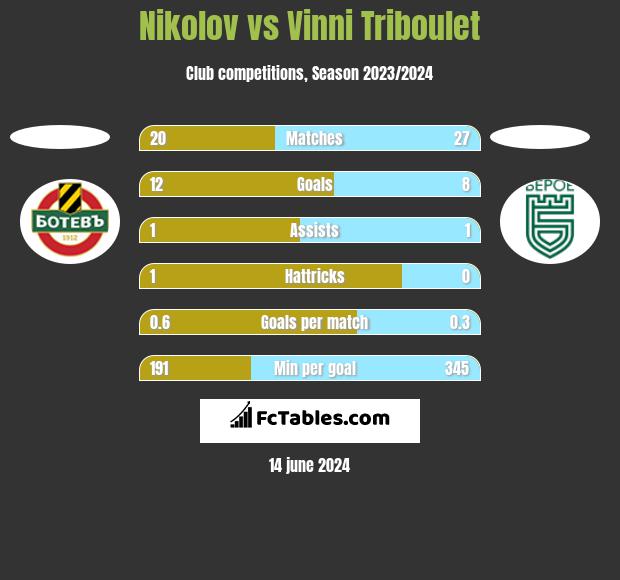 Nikolov vs Vinni Triboulet h2h player stats