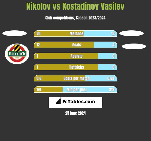 Nikolov vs Kostadinov Vasilev h2h player stats