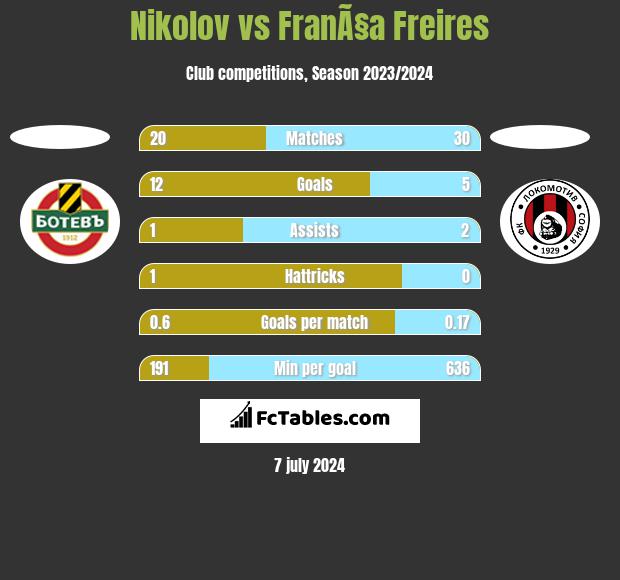 Nikolov vs FranÃ§a Freires h2h player stats