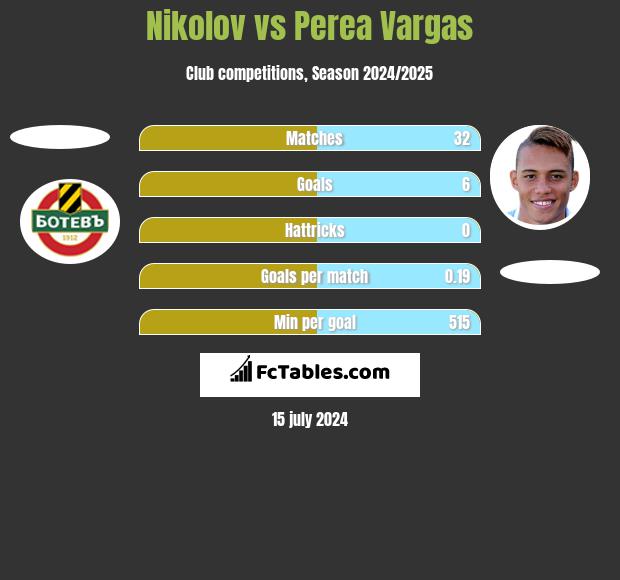 Nikolov vs Perea Vargas h2h player stats