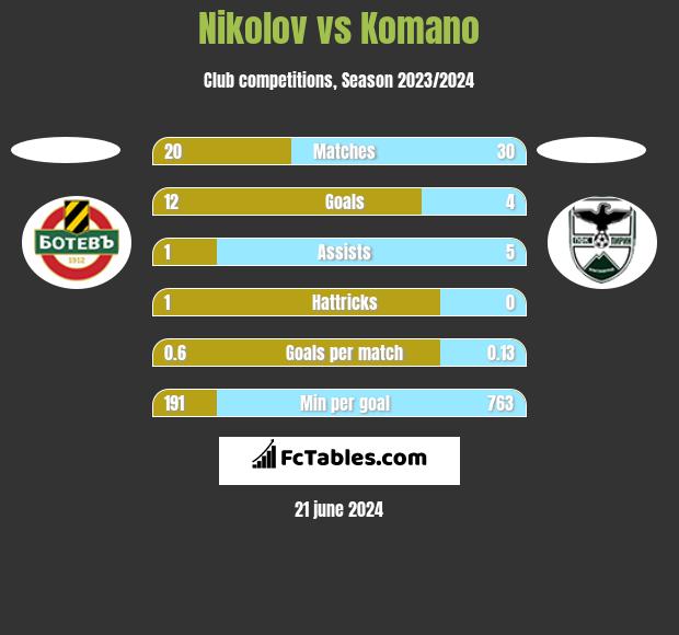 Nikolov vs Komano h2h player stats