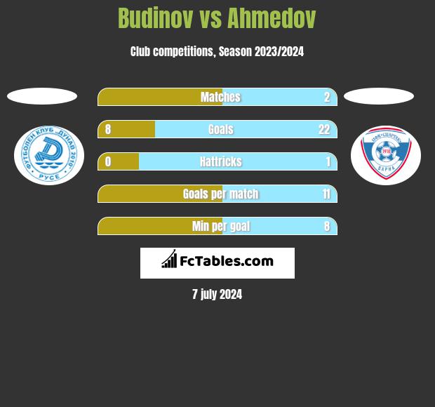 Budinov vs Ahmedov h2h player stats