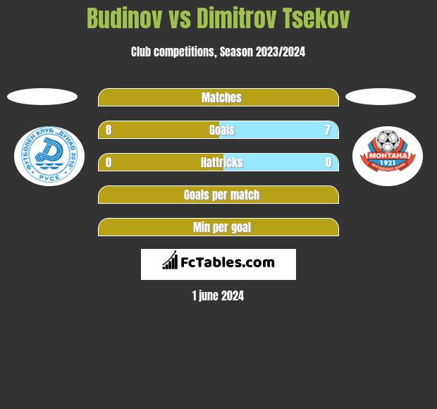 Budinov vs Dimitrov Tsekov h2h player stats