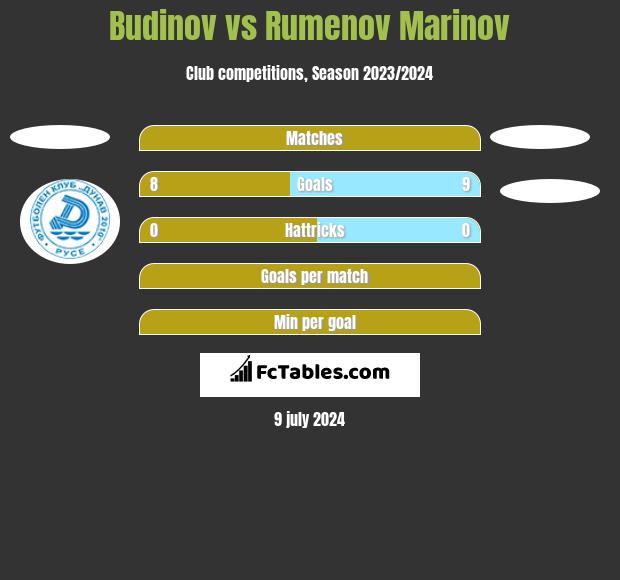 Budinov vs Rumenov Marinov h2h player stats