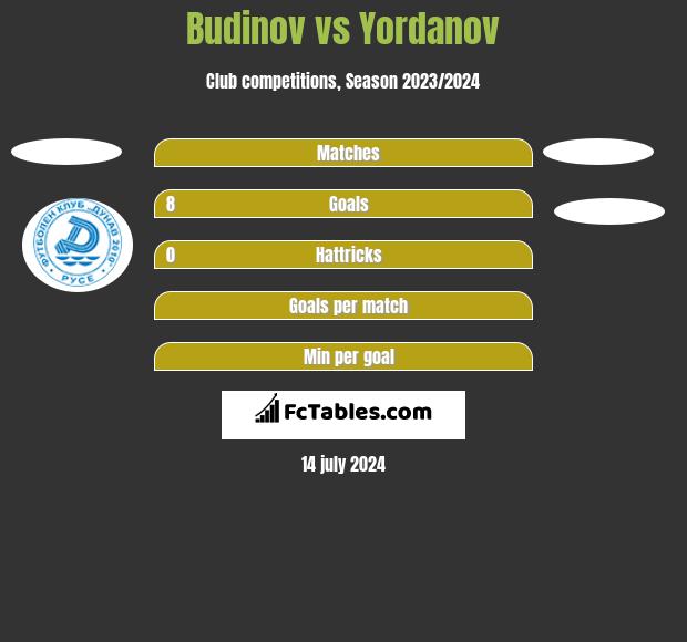 Budinov vs Yordanov h2h player stats
