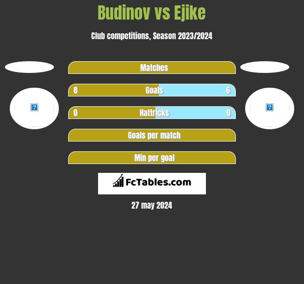 Budinov vs Ejike h2h player stats