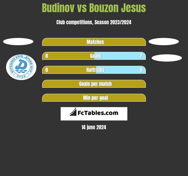 Budinov vs Bouzon Jesus h2h player stats