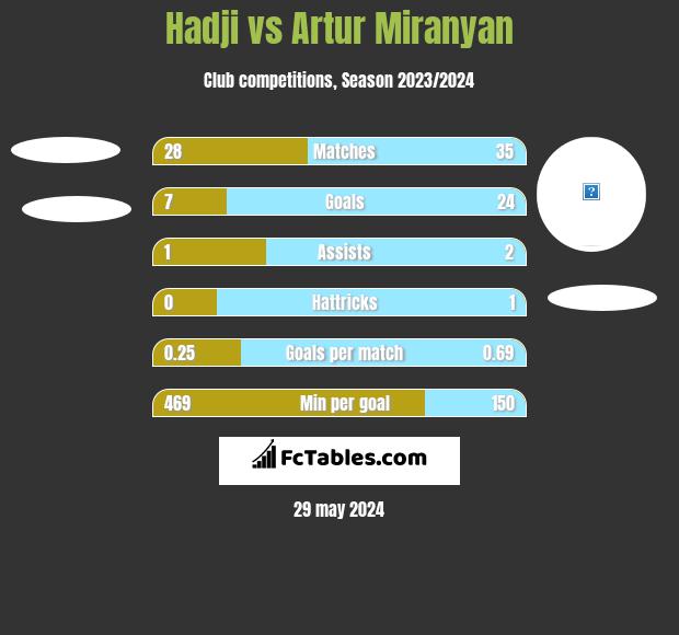 Hadji vs Artur Miranyan h2h player stats