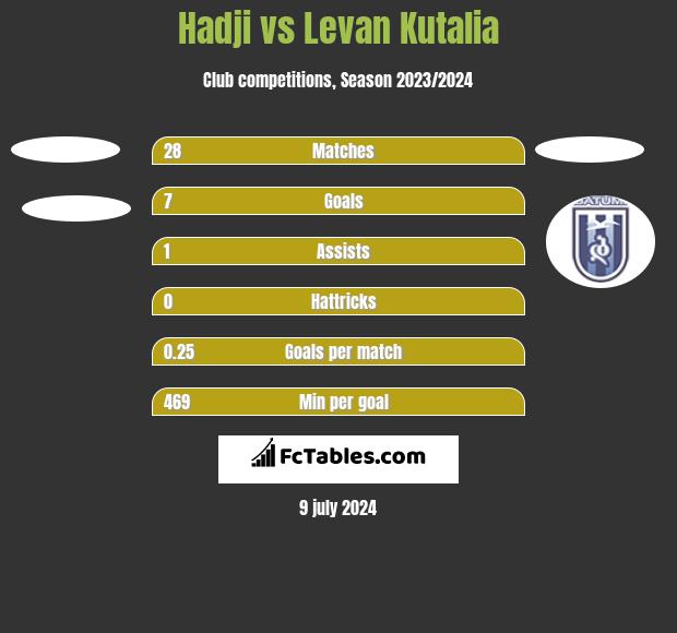 Hadji vs Levan Kutalia h2h player stats