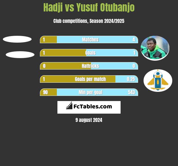 Hadji vs Yusuf Otubanjo h2h player stats