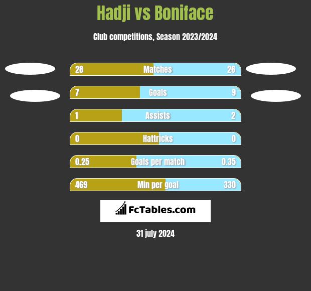 Hadji vs Boniface h2h player stats