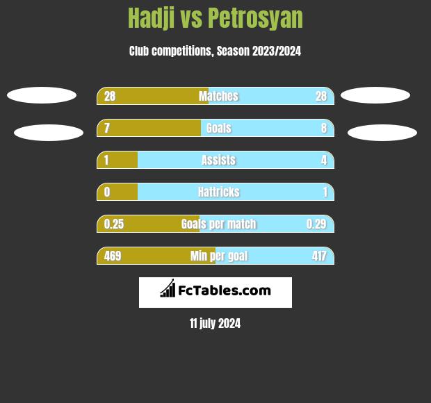 Hadji vs Petrosyan h2h player stats
