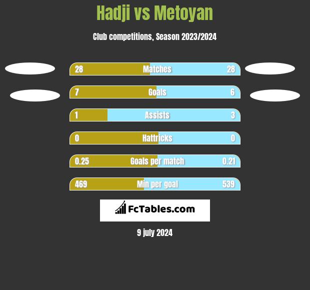 Hadji vs Metoyan h2h player stats