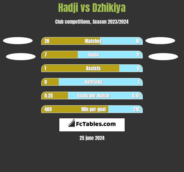 Hadji vs Dzhikiya h2h player stats