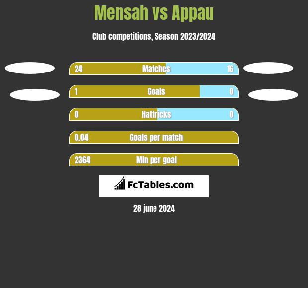 Mensah vs Appau h2h player stats