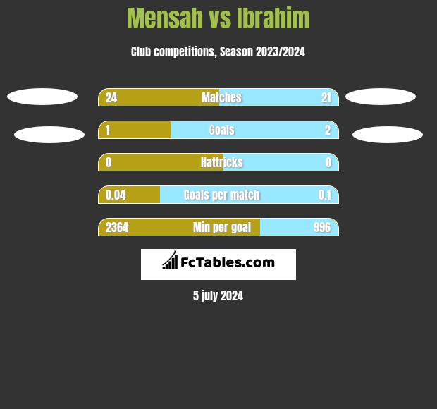 Mensah vs Ibrahim h2h player stats