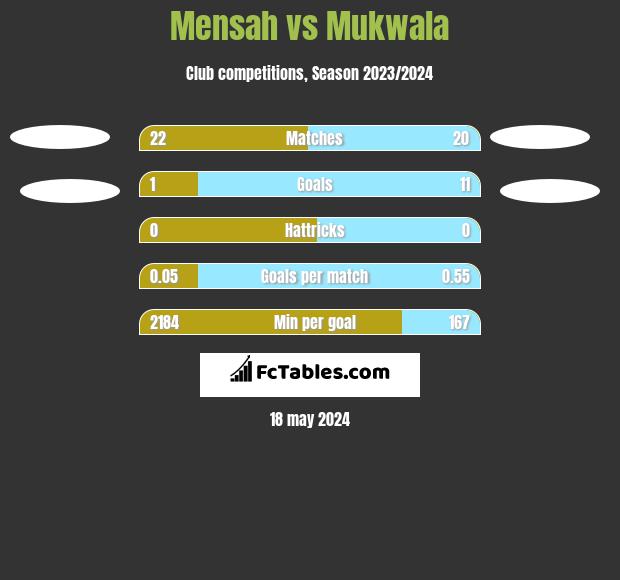 Mensah vs Mukwala h2h player stats