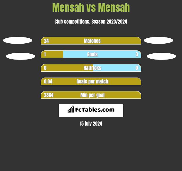 Mensah vs Mensah h2h player stats
