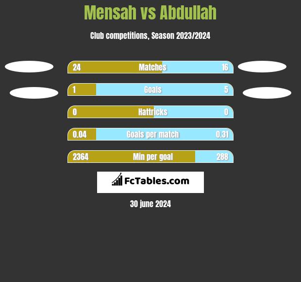 Mensah vs Abdullah h2h player stats