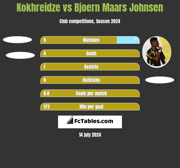 Kokhreidze vs Bjoern Maars Johnsen h2h player stats