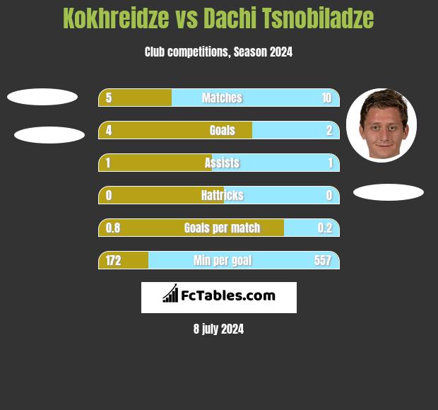 Kokhreidze vs Dachi Tsnobiladze h2h player stats