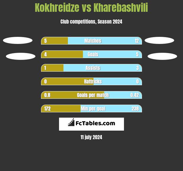 Kokhreidze vs Kharebashvili h2h player stats