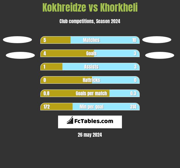 Kokhreidze vs Khorkheli h2h player stats