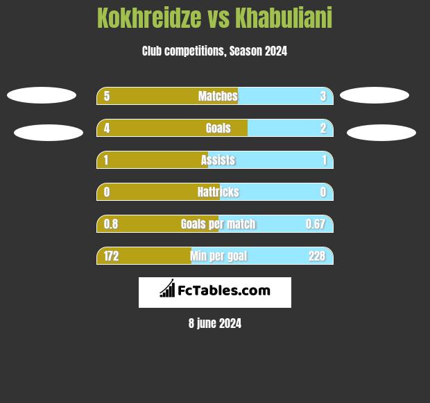 Kokhreidze vs Khabuliani h2h player stats