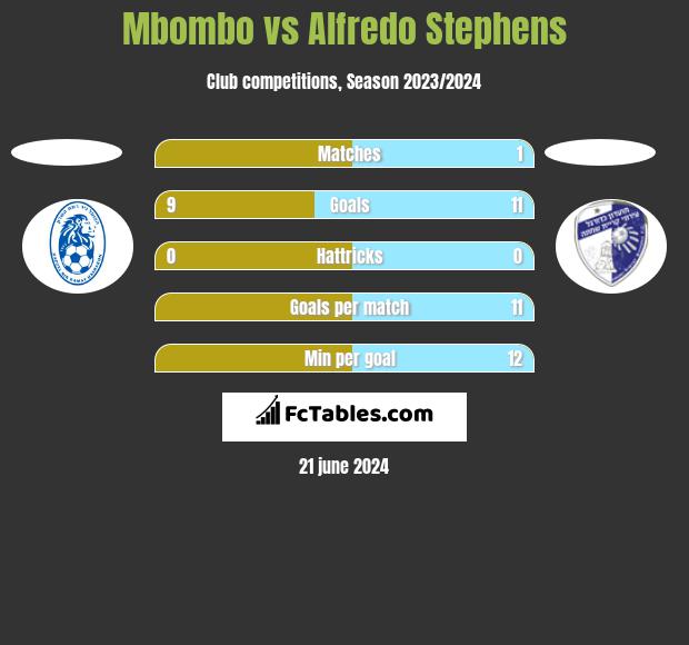Mbombo vs Alfredo Stephens h2h player stats