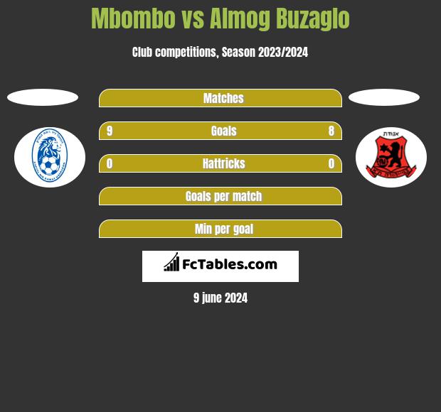 Mbombo vs Almog Buzaglo h2h player stats