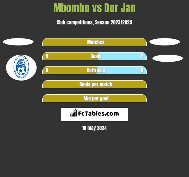 Mbombo vs Dor Jan h2h player stats