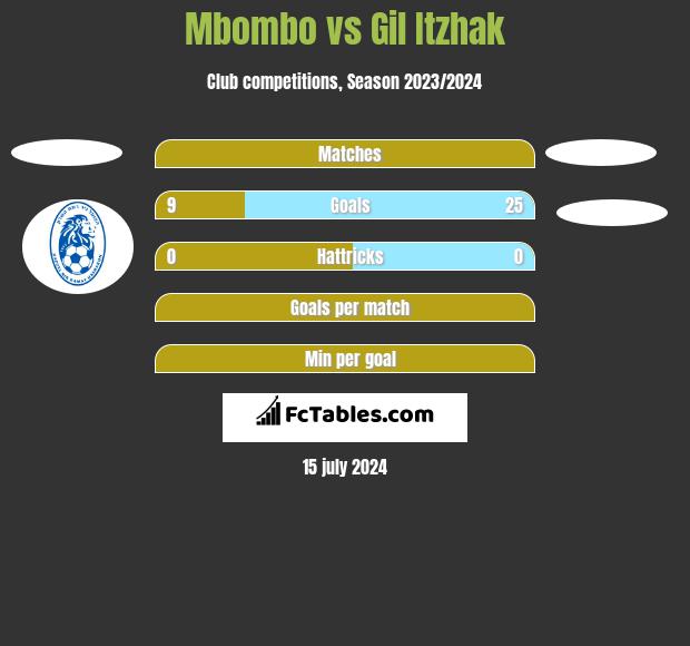 Mbombo vs Gil Itzhak h2h player stats