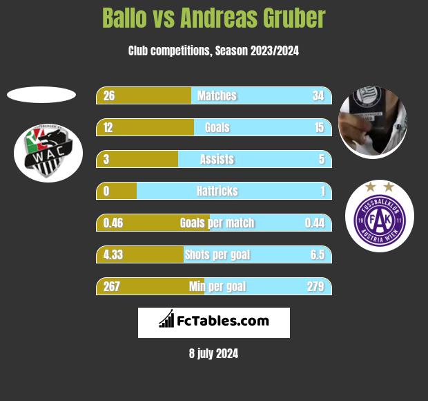 Ballo vs Andreas Gruber h2h player stats
