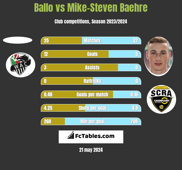 Ballo vs Mike-Steven Baehre h2h player stats