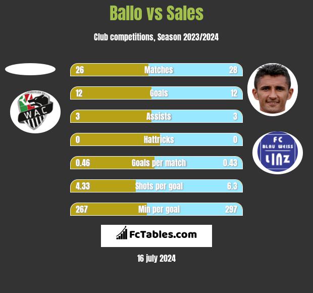 Ballo vs Sales h2h player stats