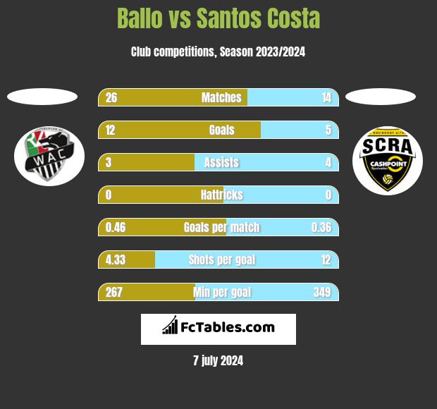 Ballo vs Santos Costa h2h player stats
