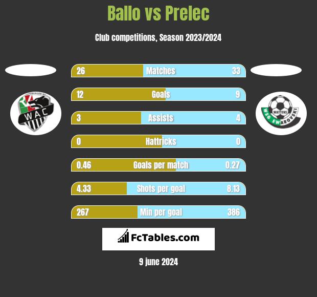 Ballo vs Prelec h2h player stats