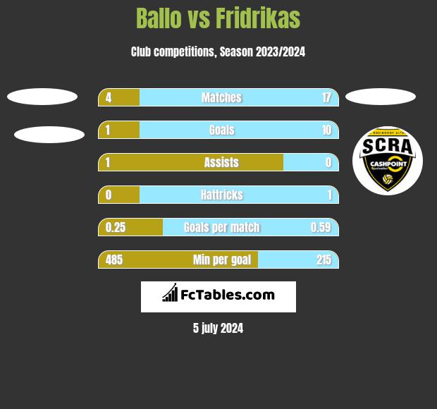 Ballo vs Fridrikas h2h player stats